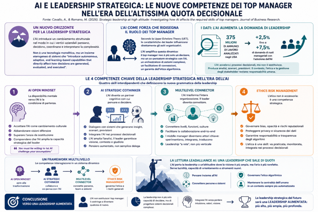 AI e Leadership Strategica